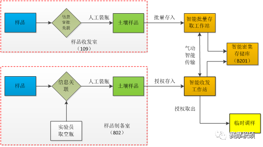 赛摩积硕智能土壤库样品储送系统