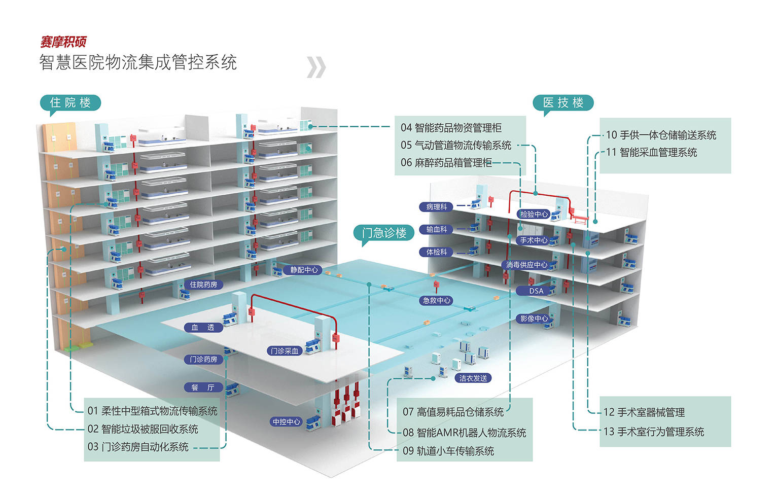  赛摩积硕智慧医院