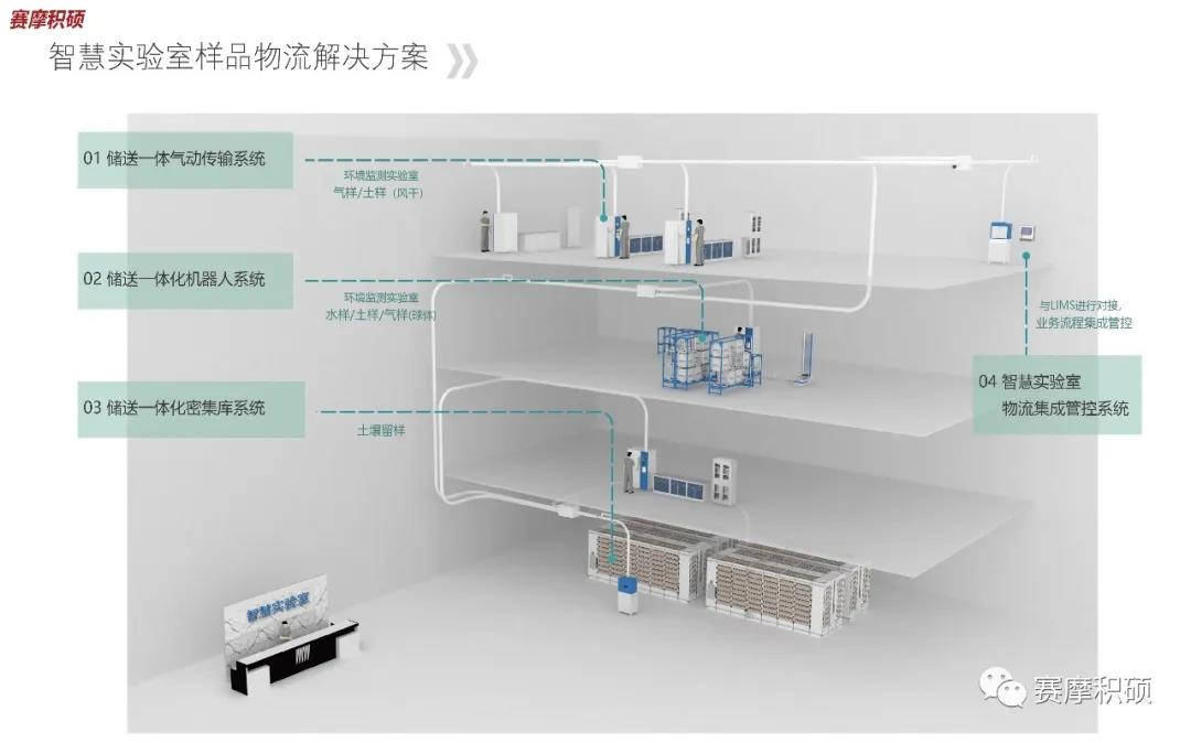 赛摩积硕智慧实验室样品物流解决方案