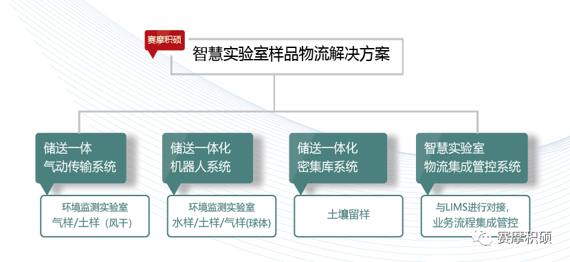 赛摩积硕智慧实验室样品物流解决方案 赛摩积硕智慧实验室样品物流解决方案