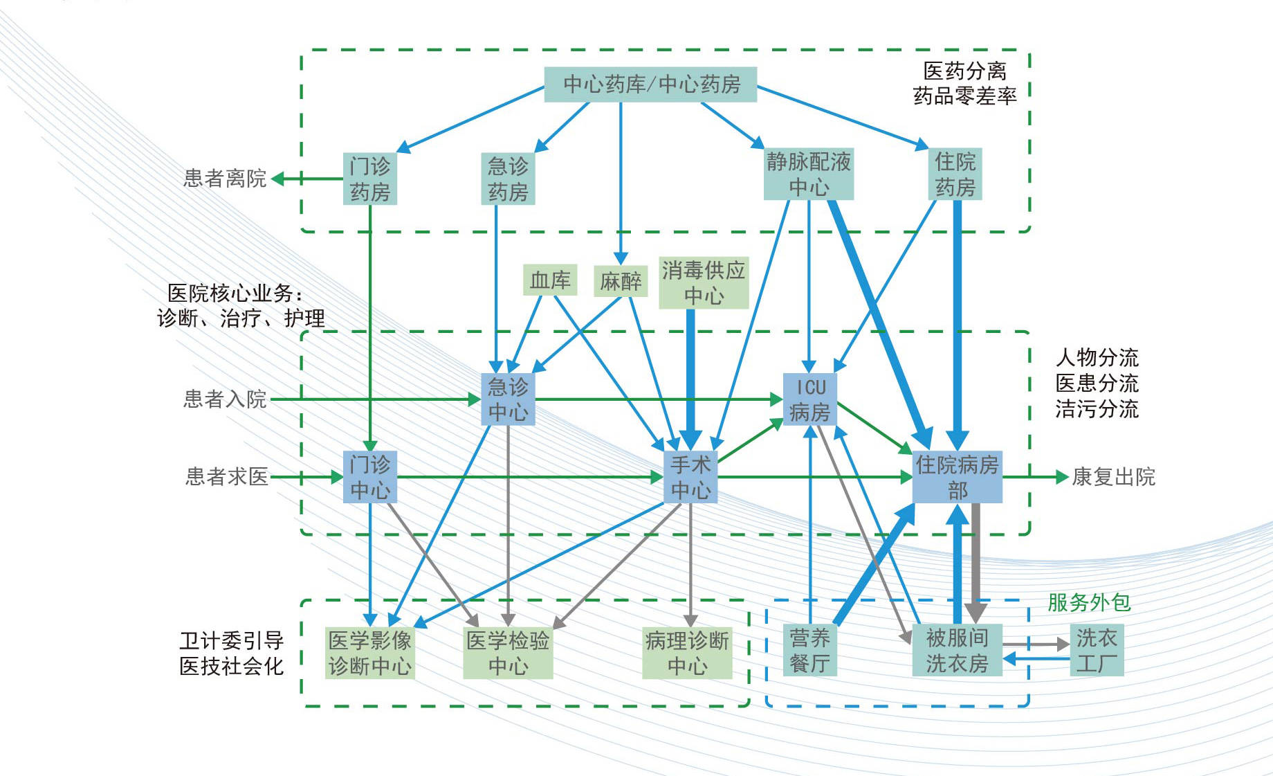 智慧医院物流综合解决方案