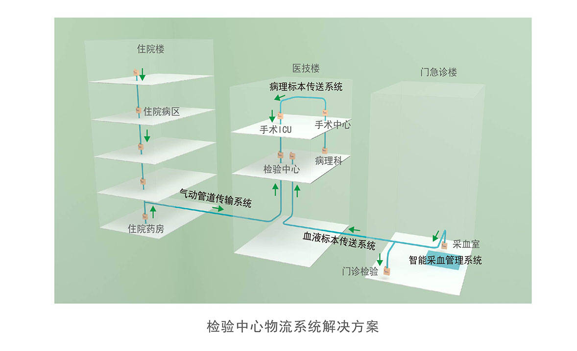 检验中心物流系统解决方案