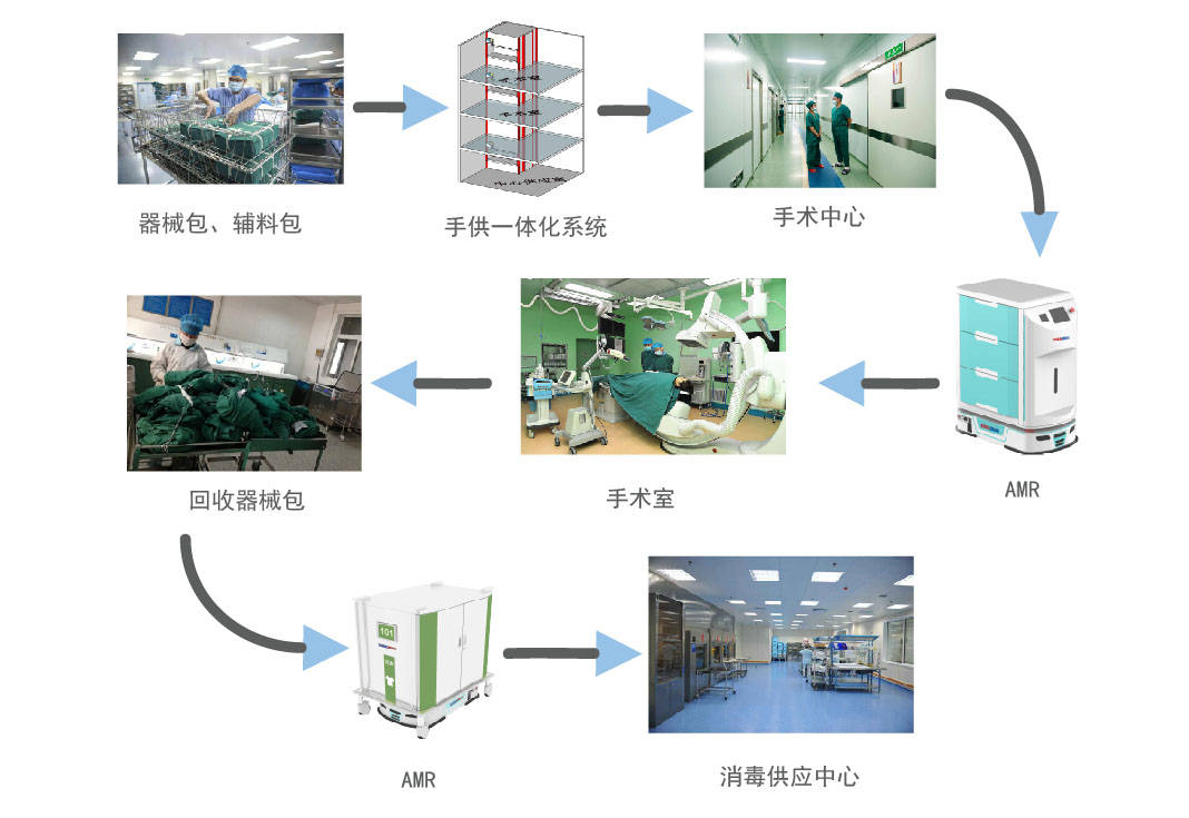 赛摩积硕手术中心解决方案