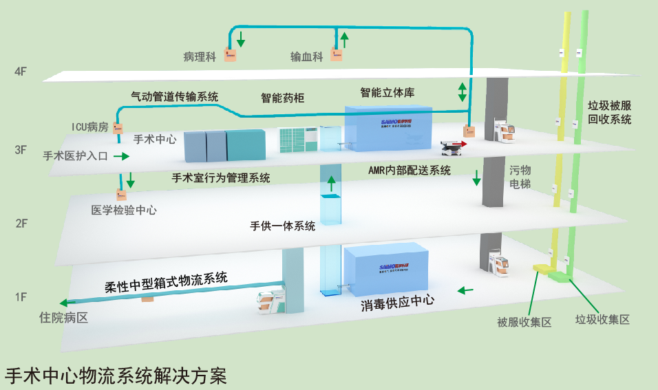 赛摩积硕手术中心解决方案