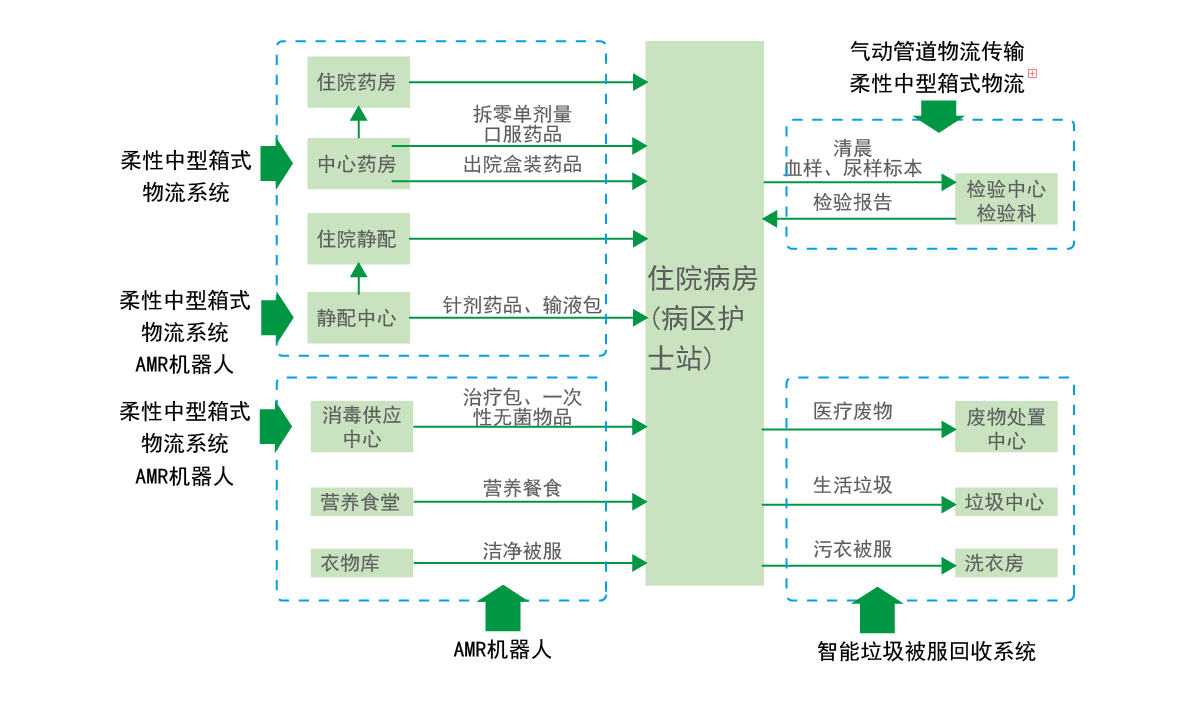 赛摩积硕智慧医院物流综合解决方案