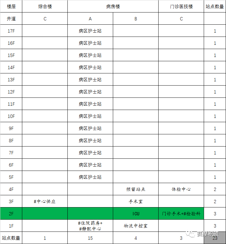 赛摩积硕智慧医院物流综合解决方案