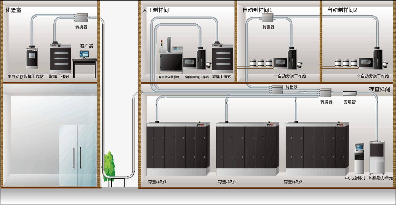 燃煤样品气动运输及存查样柜解决方案
