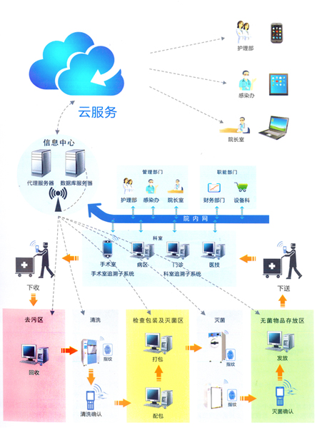 消毒供应中心解决方案