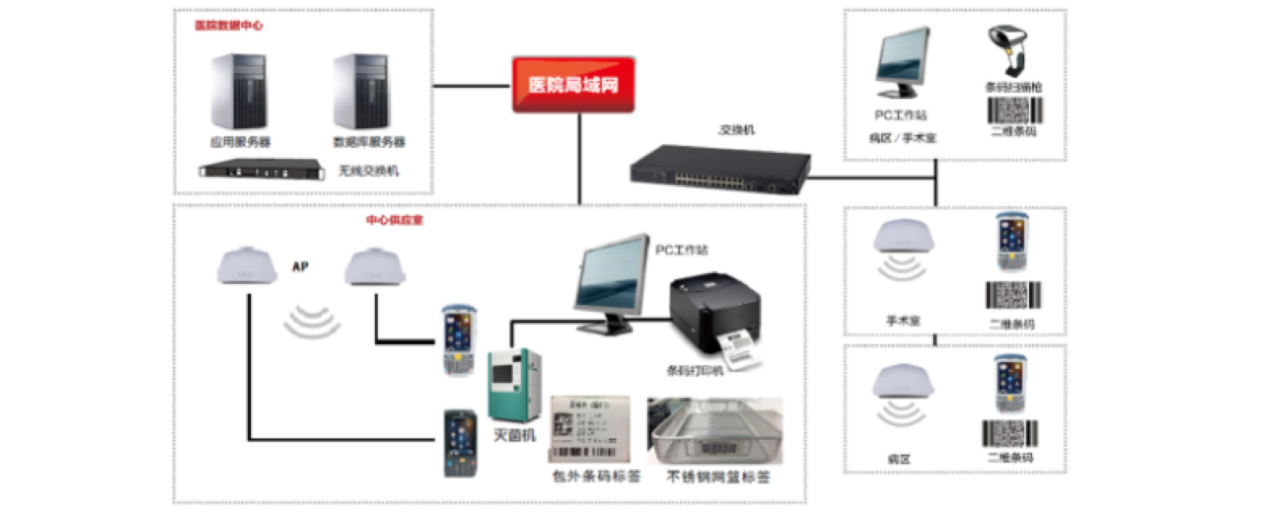 消毒供应中心解决方案