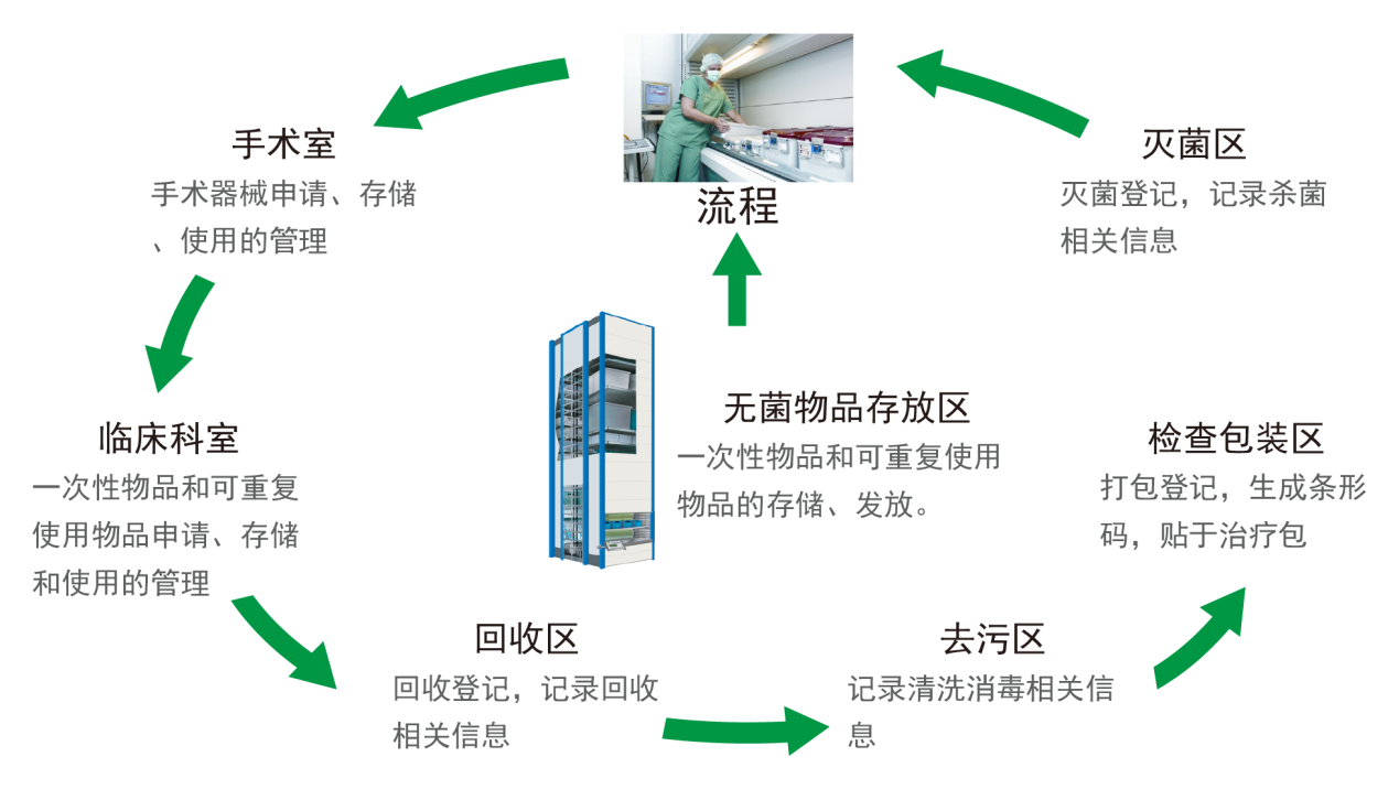 消毒供应中心解决方案