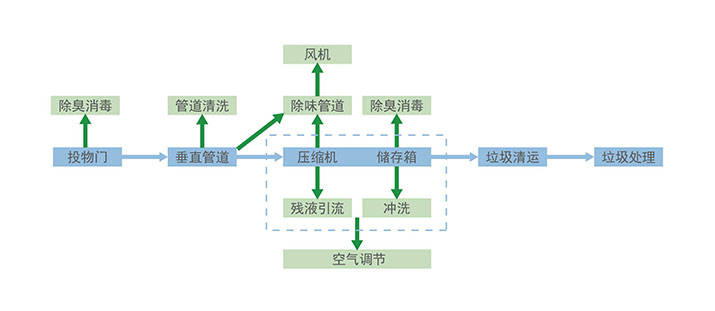 智能垃圾被服回收系统