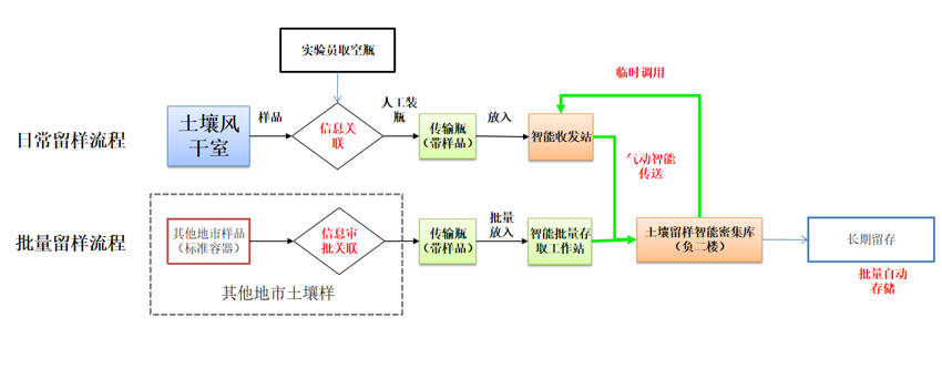 土壤样品储送解决方案