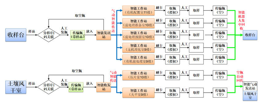 气样/土样（风干）样品储送解决方案