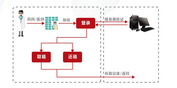 麻醉药品箱管理柜